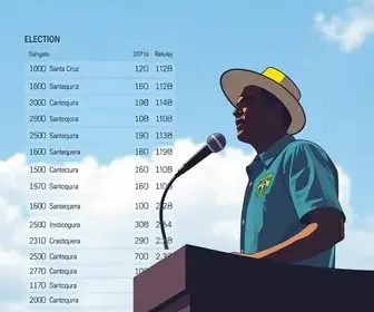 Santa Cruz do Sul votação